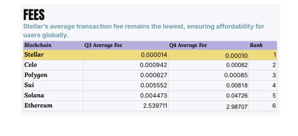 Phí giao dịch XLM | Nguồn: Báo cáo Stellar Q4