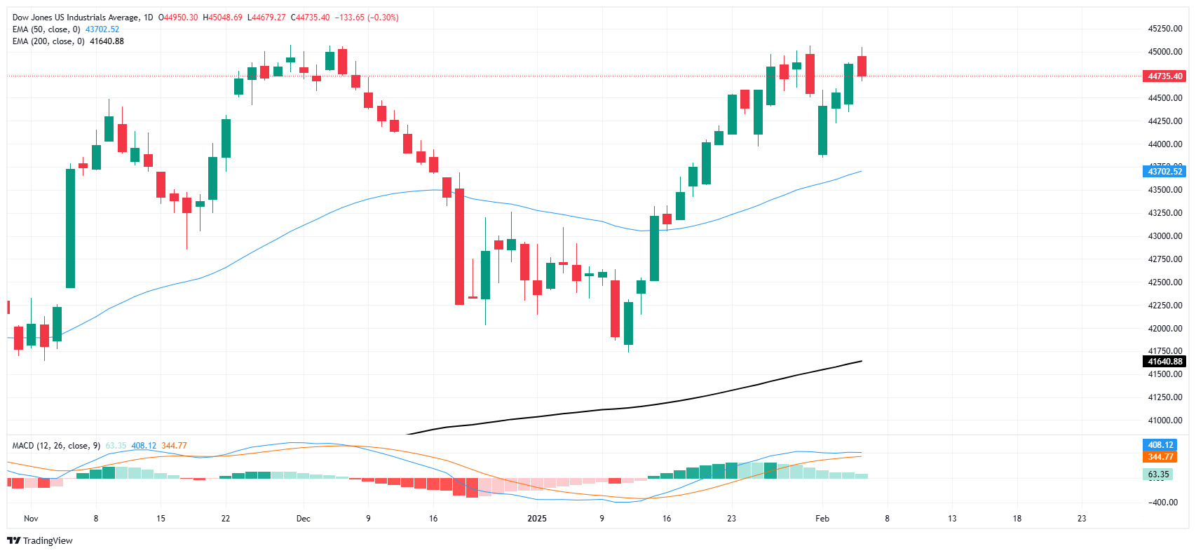 Dow Jones Industrial Average splits from the pack and sheds 150 points