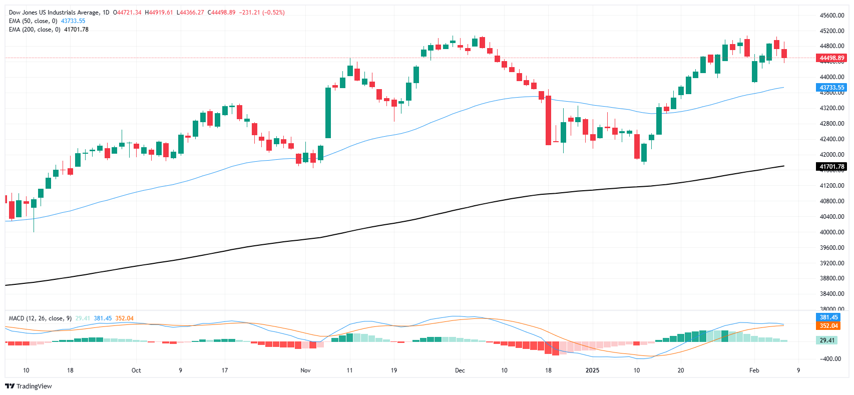 Dow Jones Industrial Average backslides on NFP Friday as consumer sentiment falls