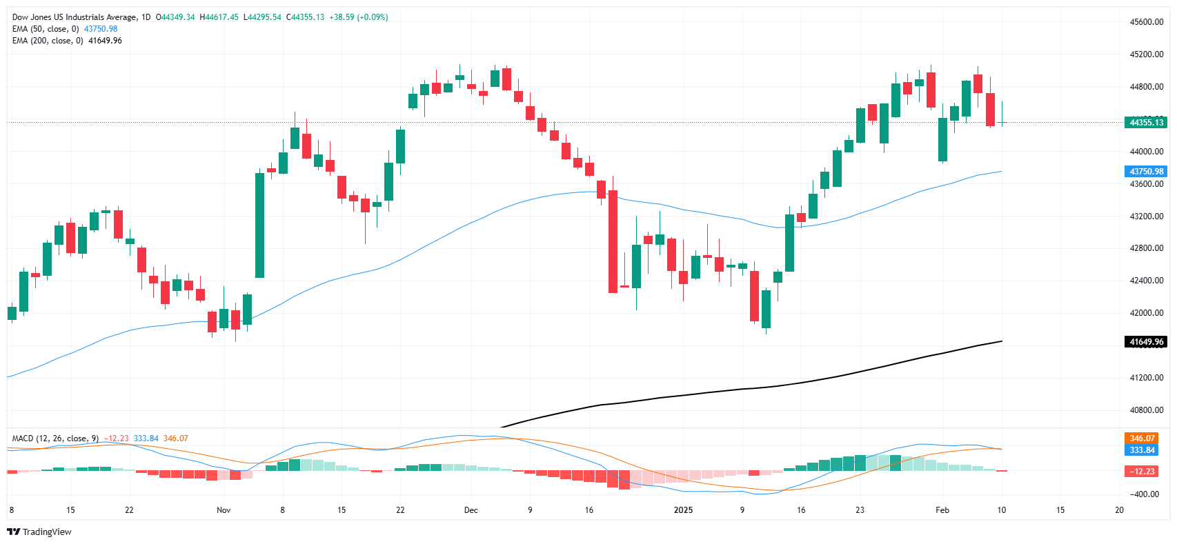 Dow Jones Industrial Average churns as investors await tariff news