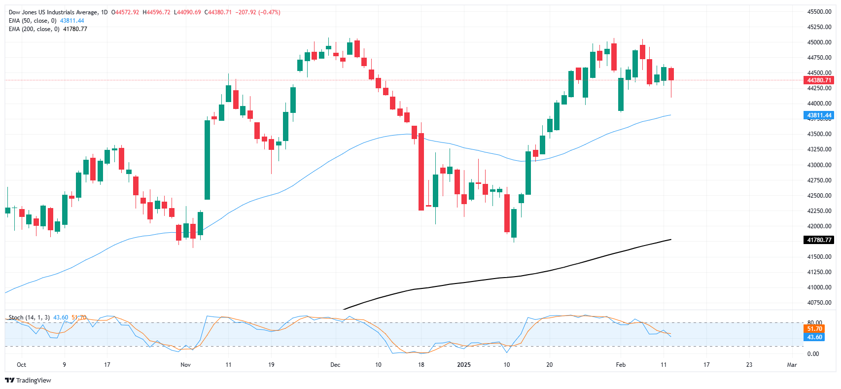 Dow Jones Industrial Average tumbles as US inflation kicks higher