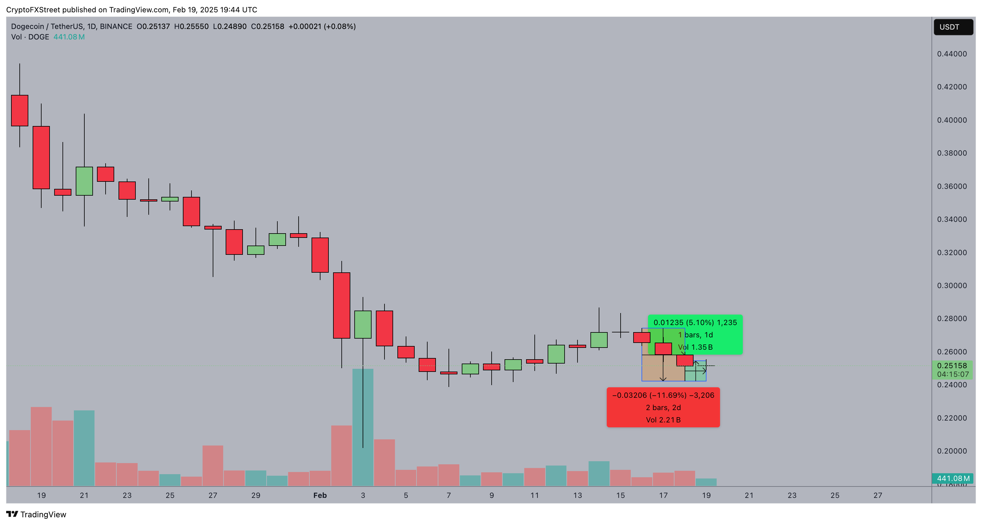 Dogecoin Price Action, Feb 18, 2025 