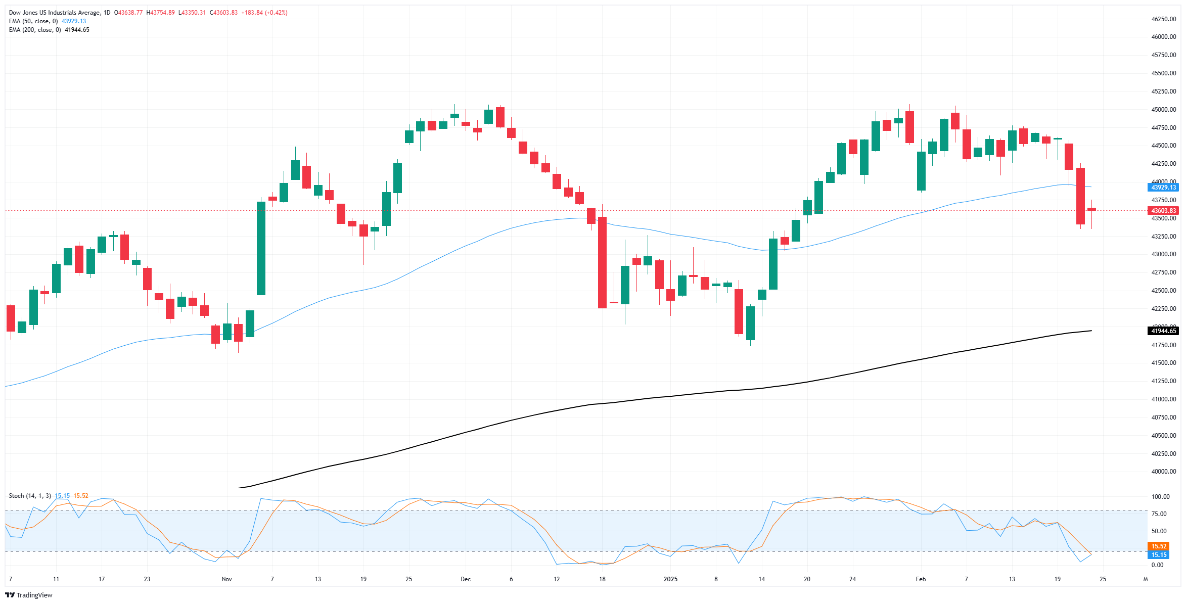 Dow Jones Industrial Average looks for recovery after last week’s confidence splashdown