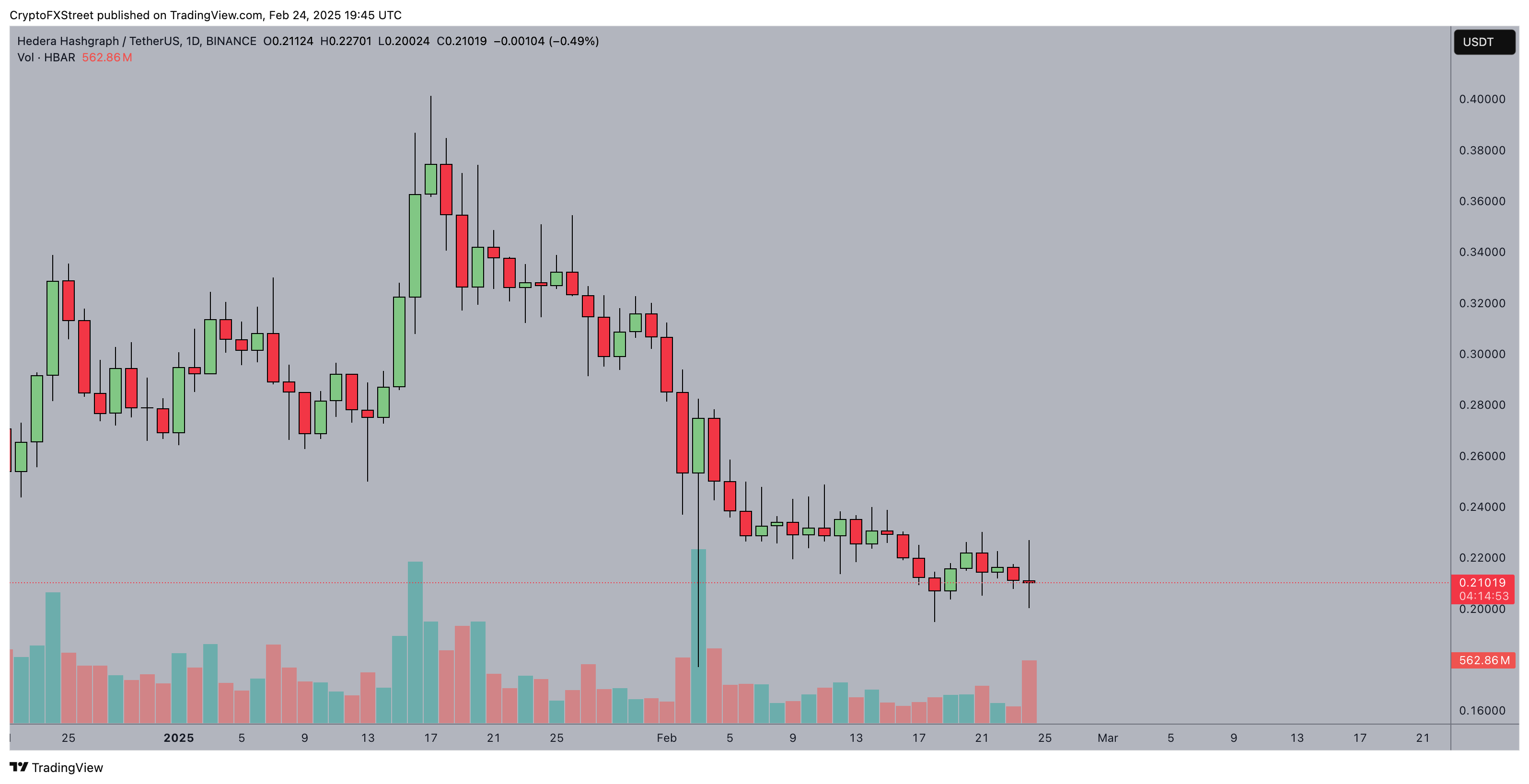 Hedera (HBAR) Price Action Feb 24, 2025