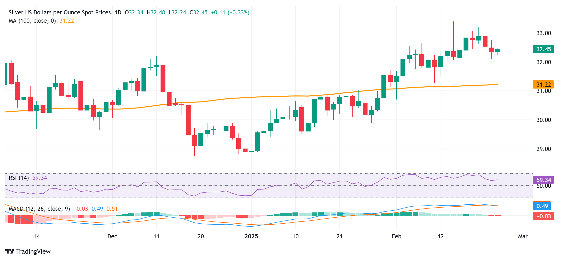 Прогноз цены серебра: сделки XAG/USD с положительным смещением ниже середины до 32,00 долл. США