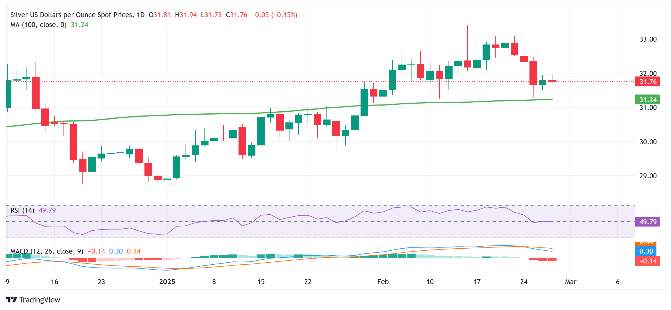 Прогноз цены серебра: XAG/USD кажется уязвимым ниже $ 32,00; 100-дневная SMA имеет ключ