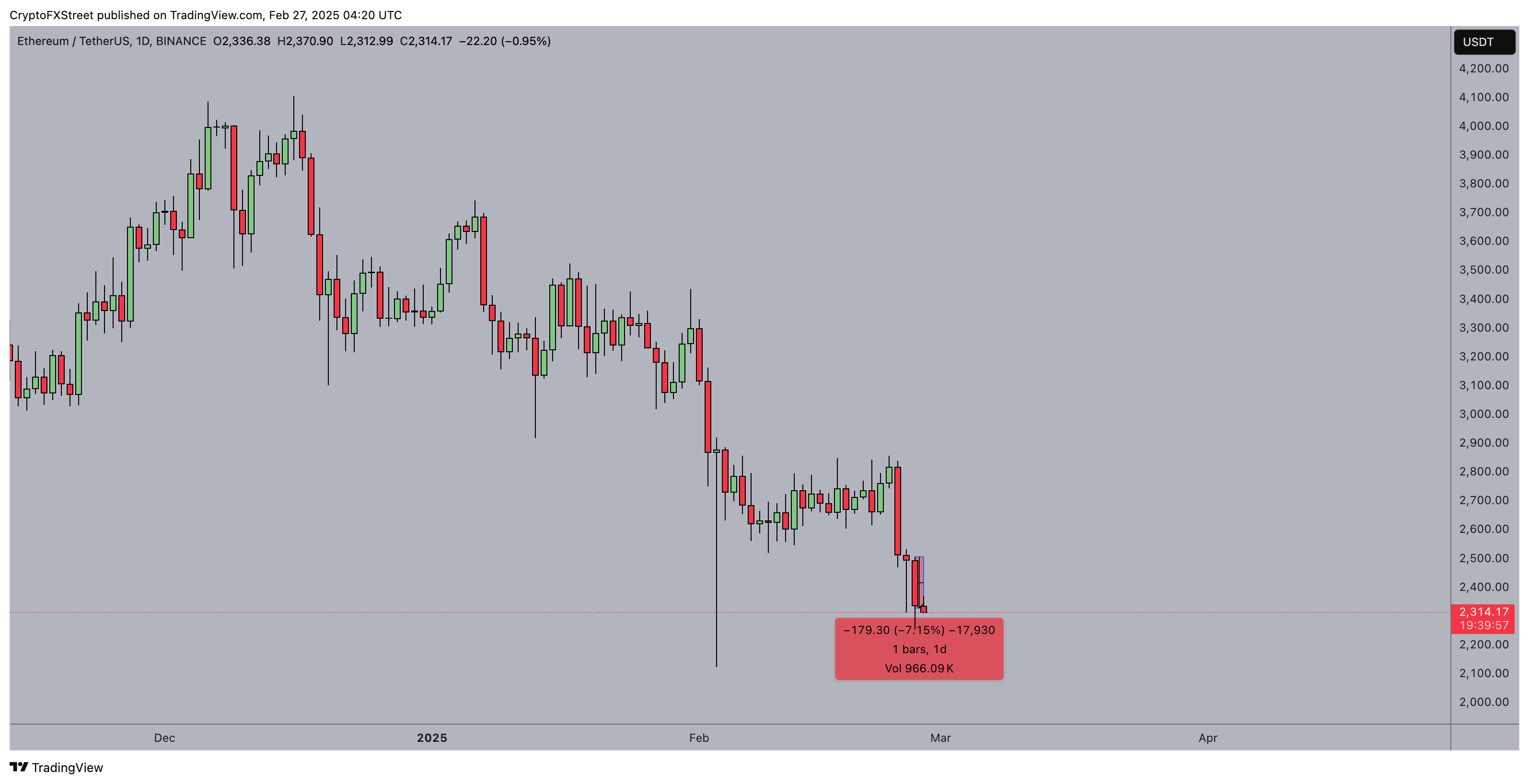 Ethereum Price Analysis | ETHUSDT, Feb 27 