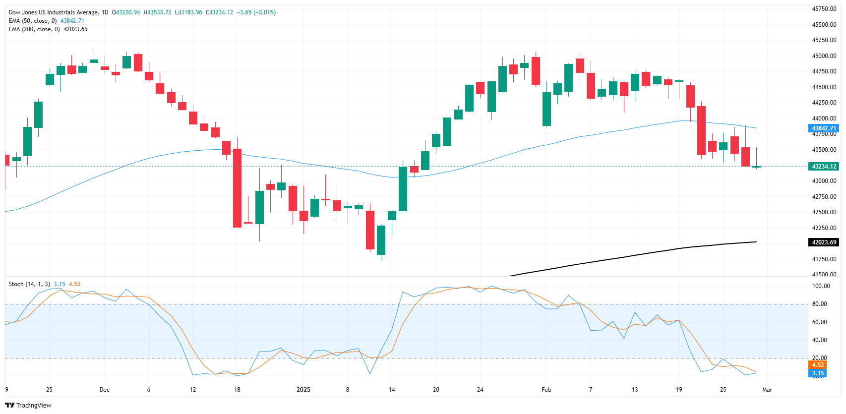 Dow Jones Industrial Average rises then falls as headline turmoil resumes