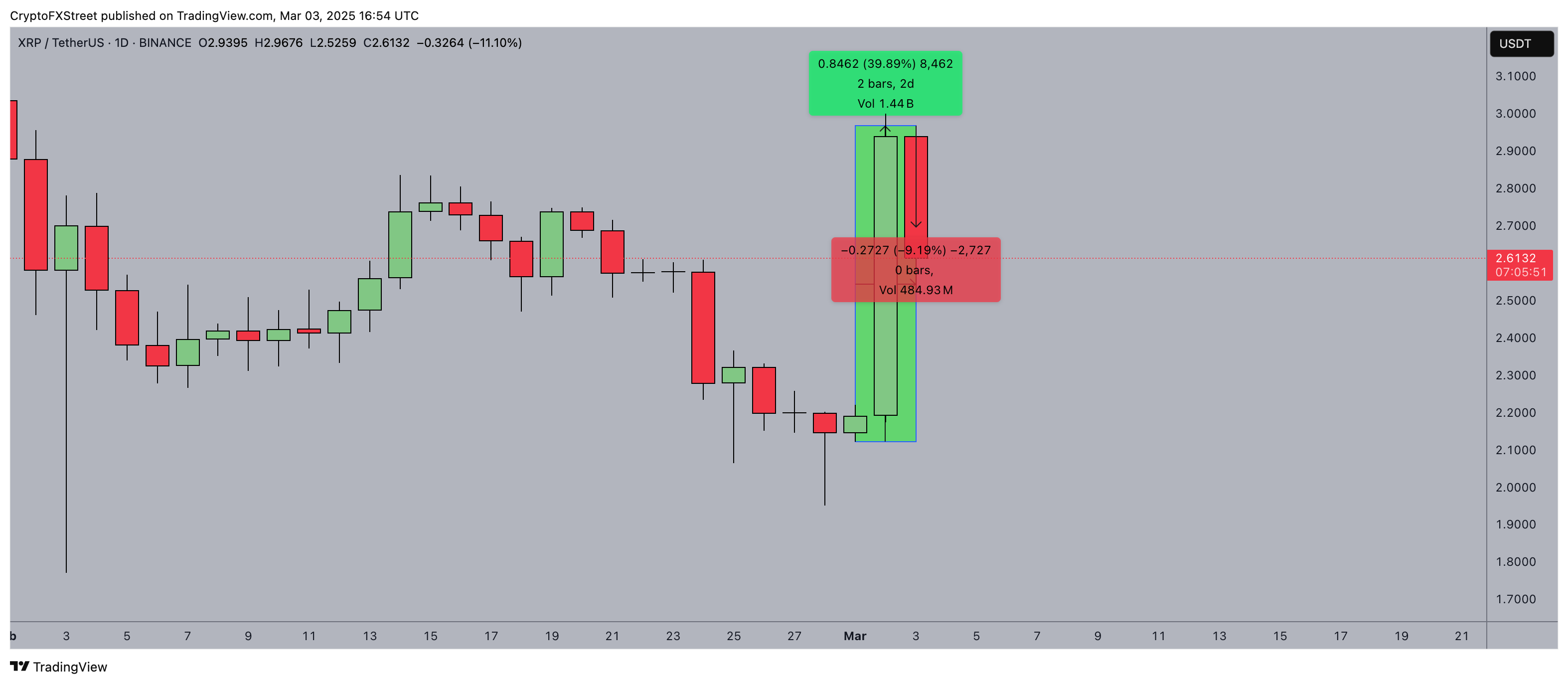 XRP price analysis | March 3