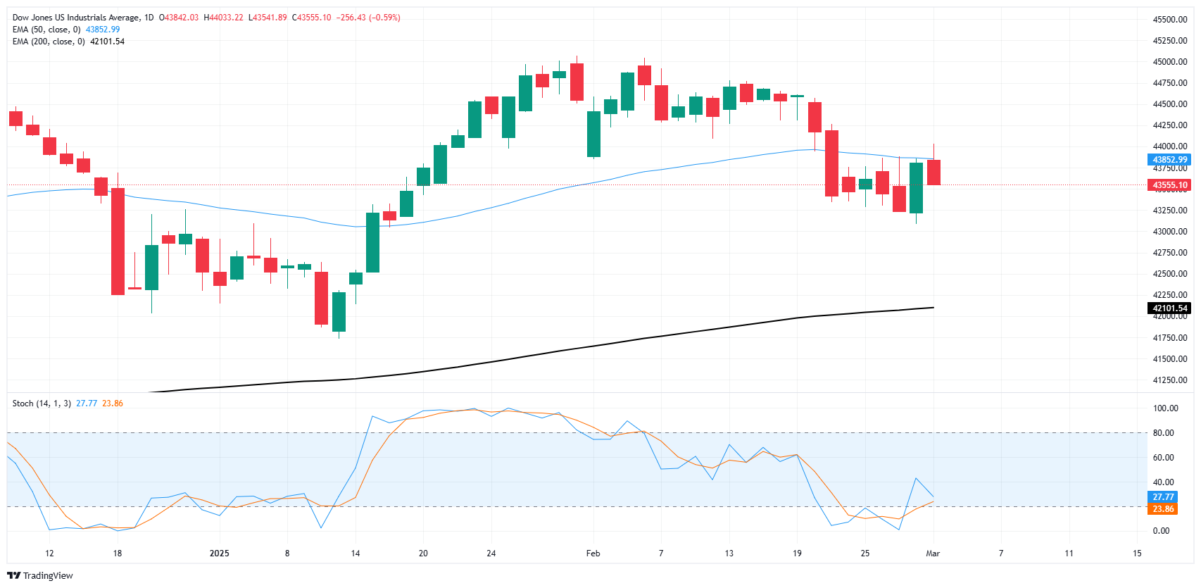 Dow Jones Industrial Average little changed as investors await news on tariffs