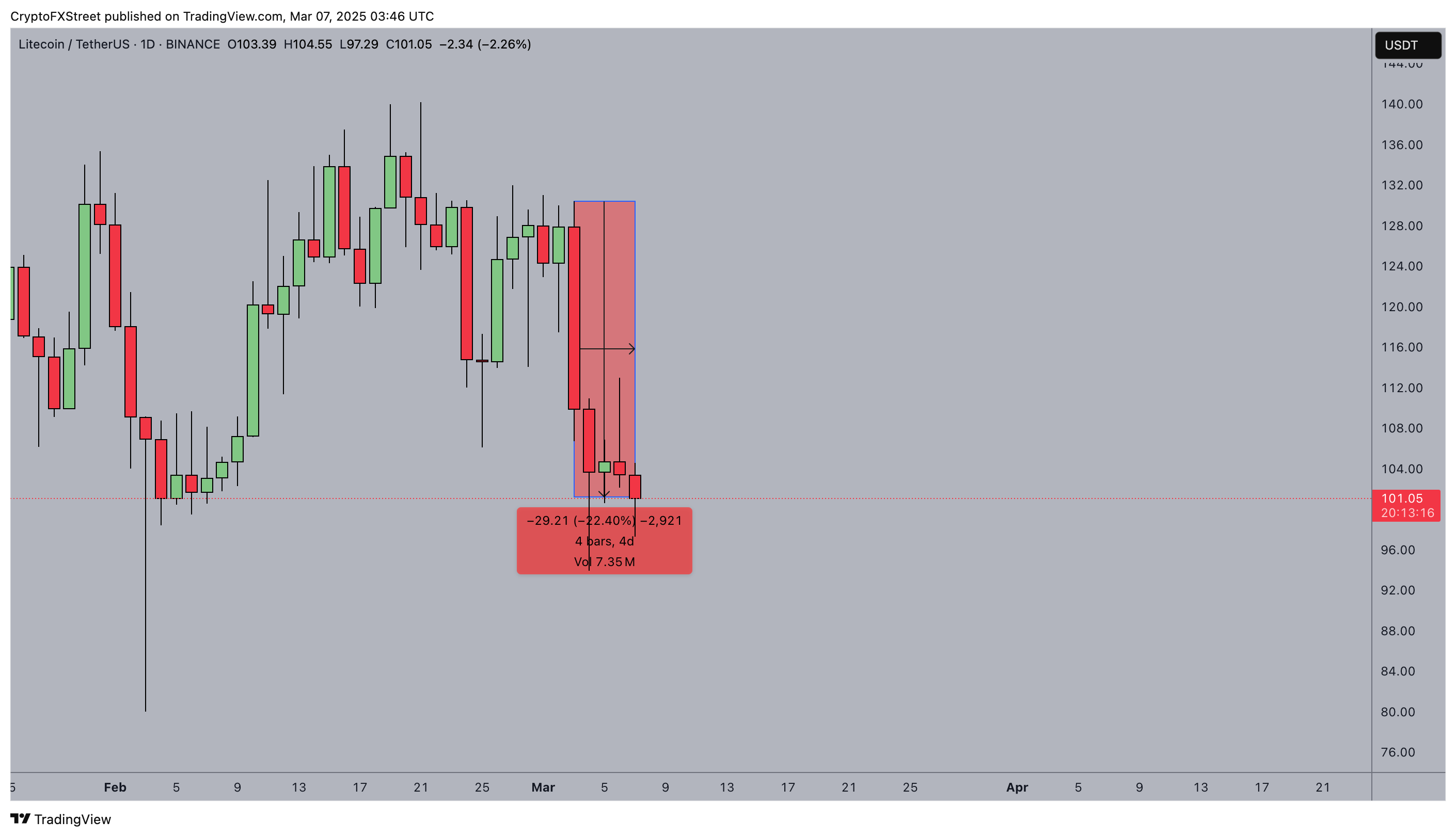 Litecoin price action, March 7