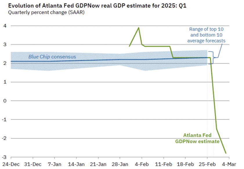 Nguồn: Atlantafed