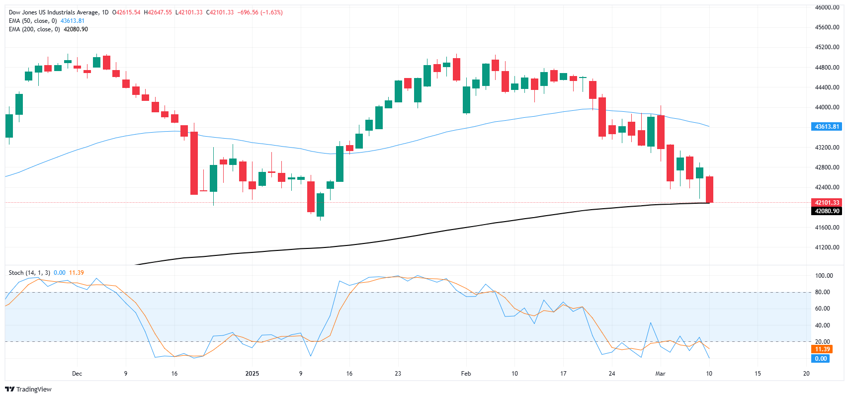 Dow Jones Industrial Average resumes decline as sentiment withers