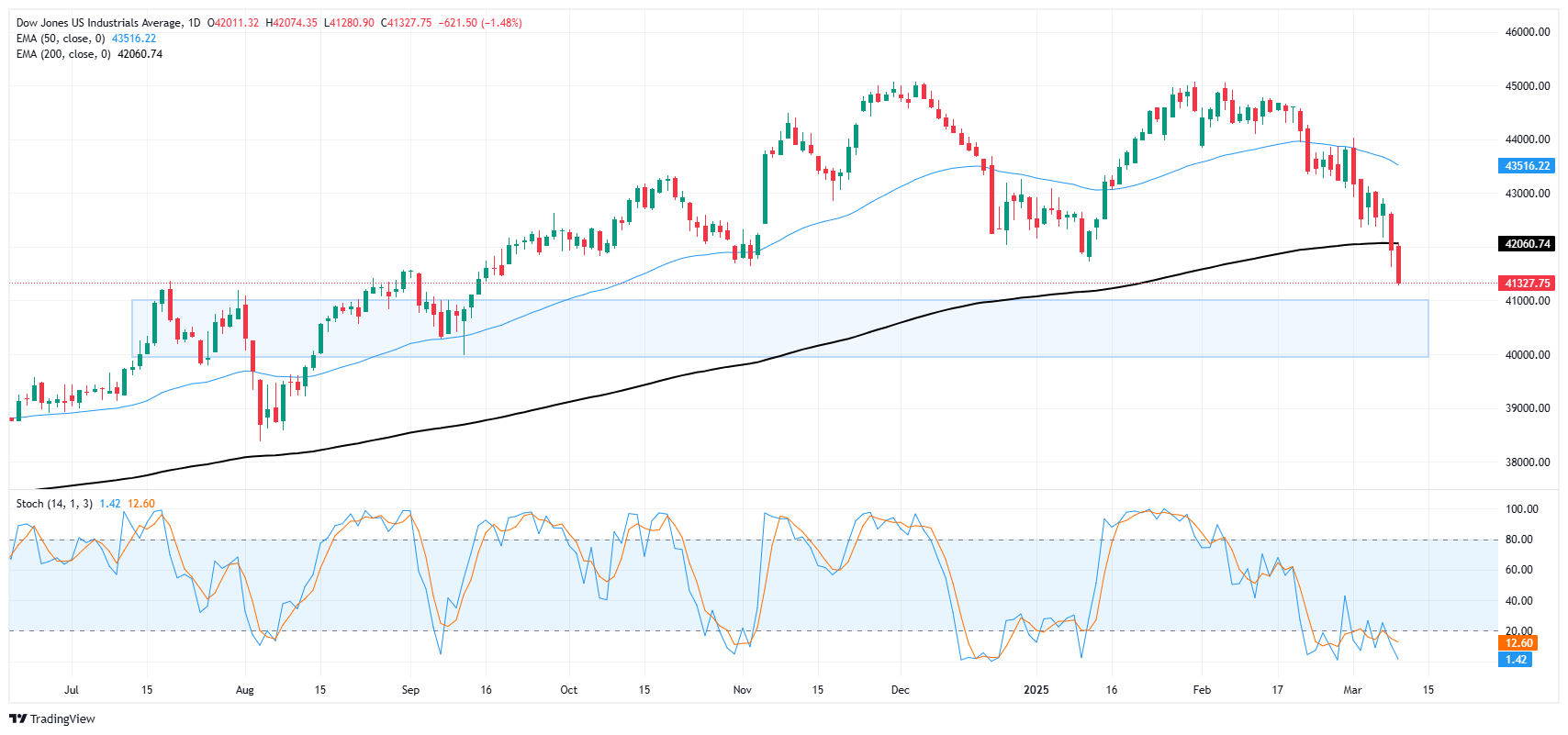 The industrial average Dow Jones falls even more as the commercial war ...