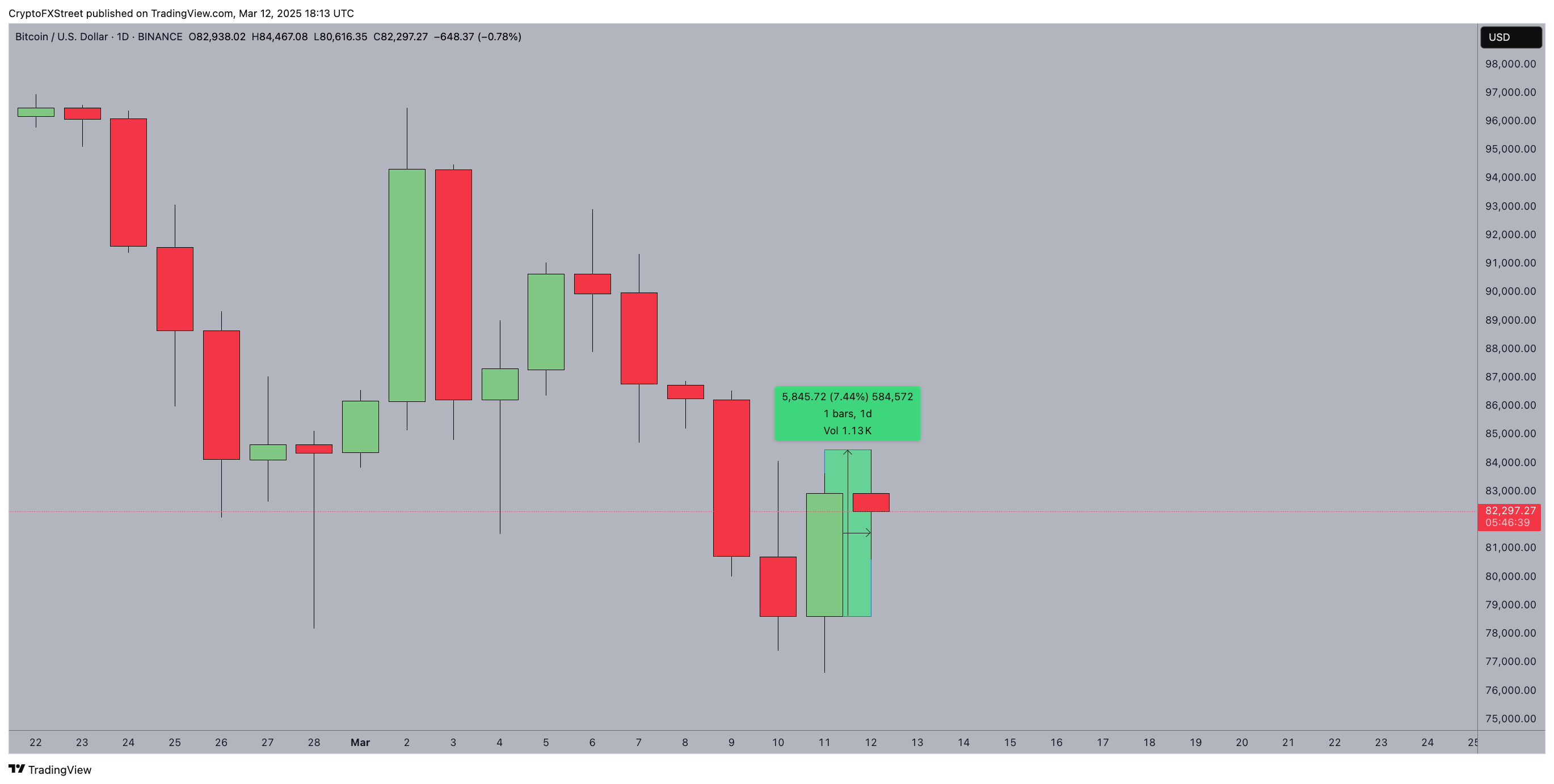 Bitcoin price analysis, March 12