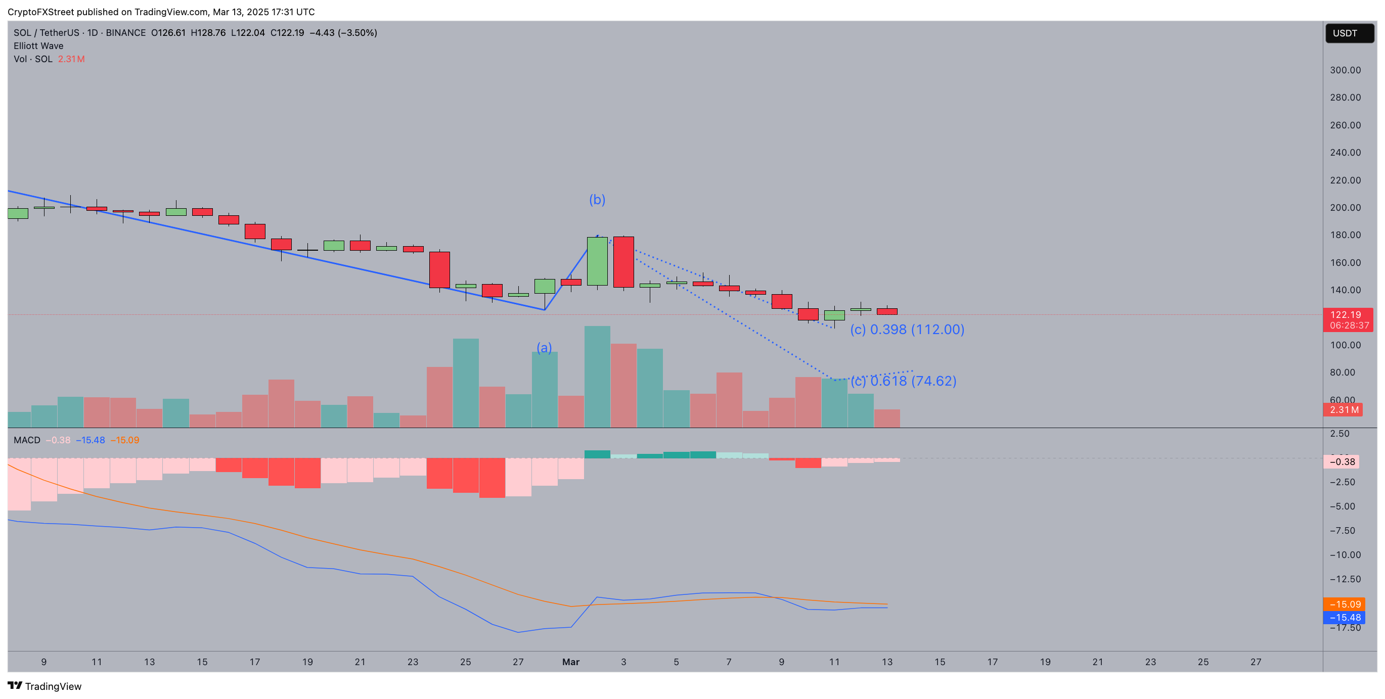 Solana Technical Analysis (SOLUSD)