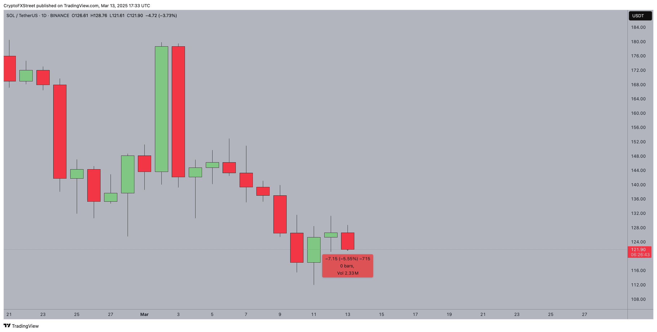 Solana Price Analysis | March 12