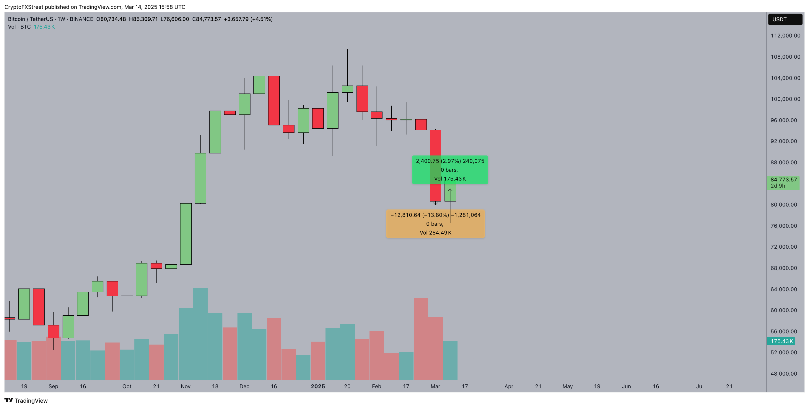 Bitcoin price action | BTCUSD Weekly Chart | Source: TradingView