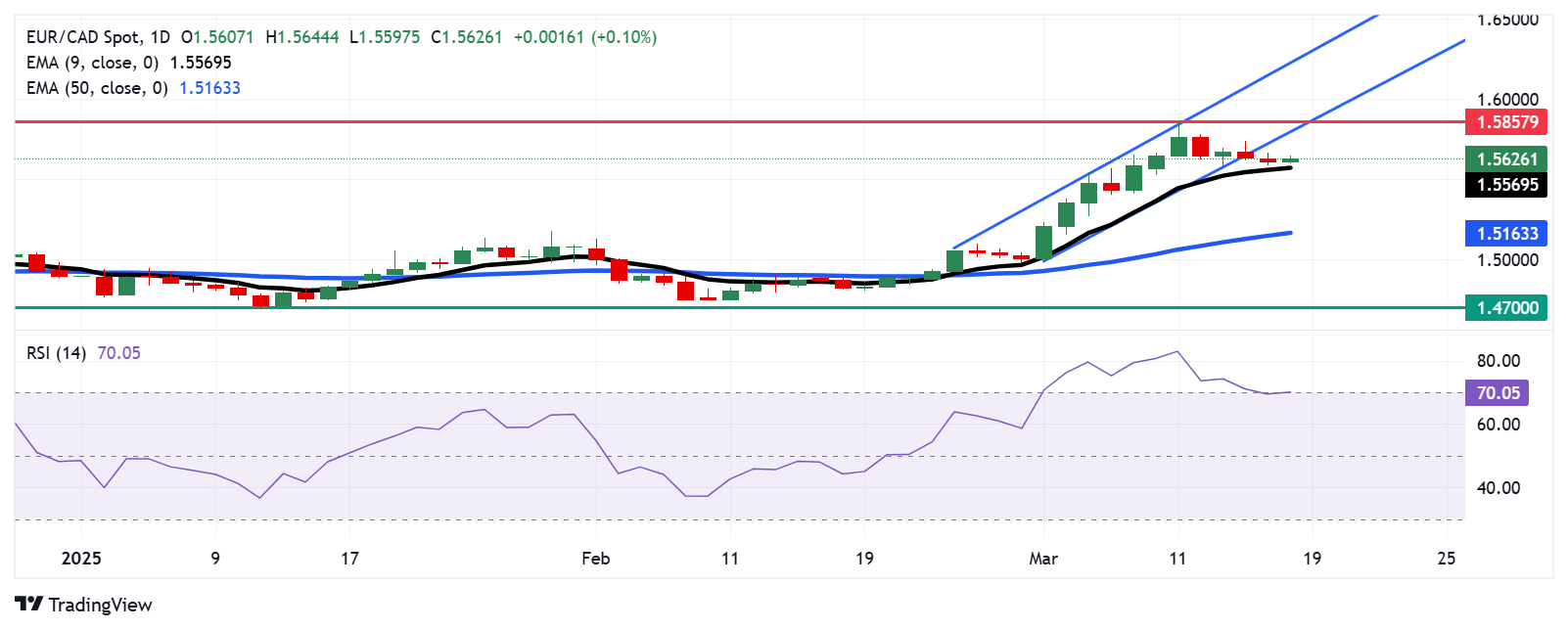 EURCAD