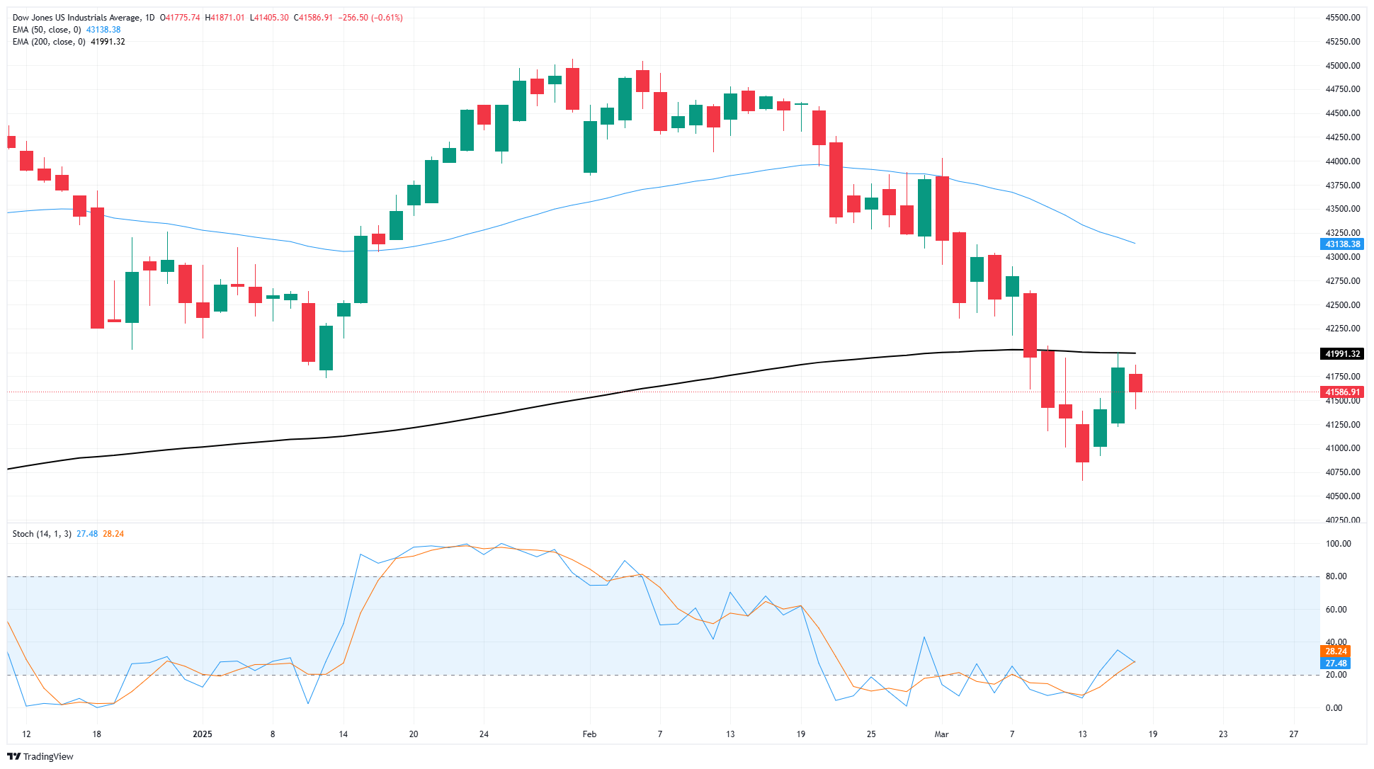 Dow Jones Industrial Average slips once again as US stocks ease