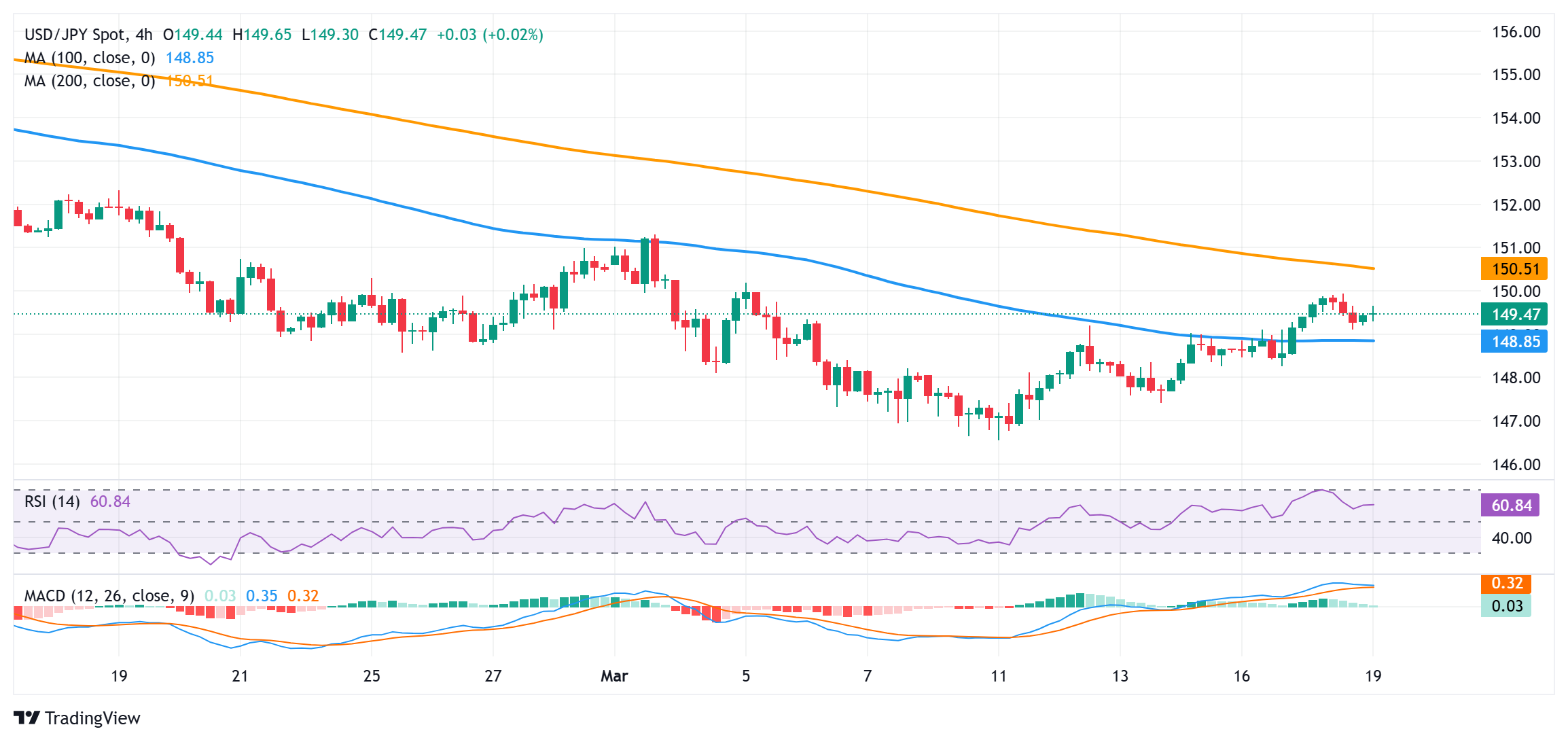 USD/JPY