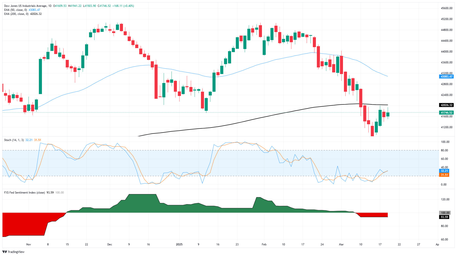 Dow Jones Industrial Average treads water ahead of Fed