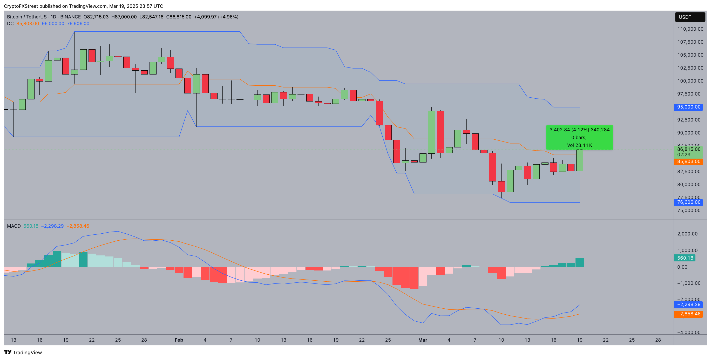 Pronóstico del precio de Bitcoin | BTC