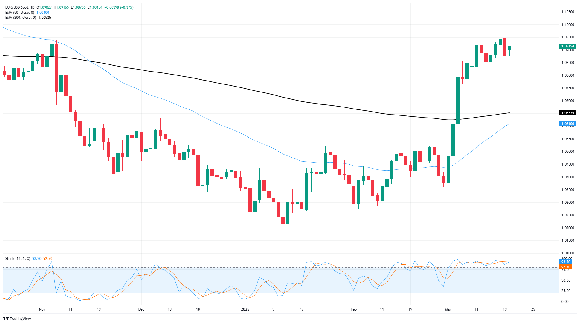 Grafik harian EUR/USD