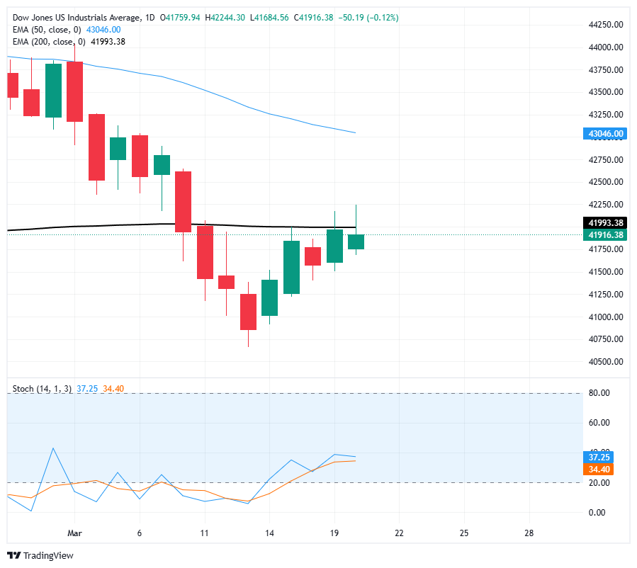 Dow Jones Industrial Average flip-flops as equities struggle to find footing