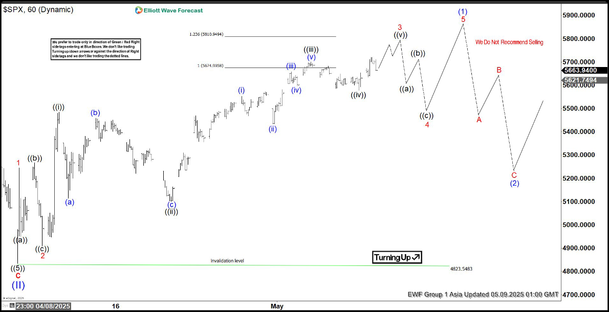Elliott Wave framework highlights S&P 500 bullish impulse [Video]