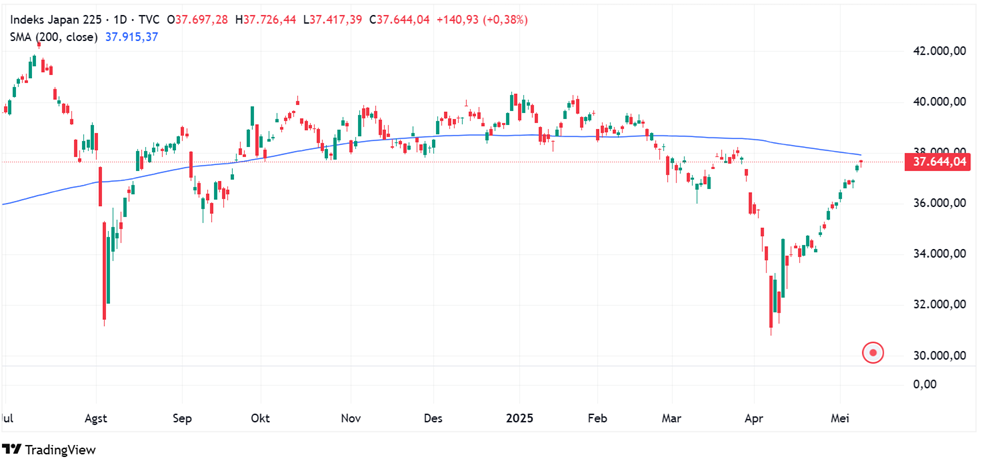 Nikkei 225