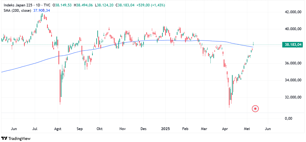Nikkei 225 Jepang