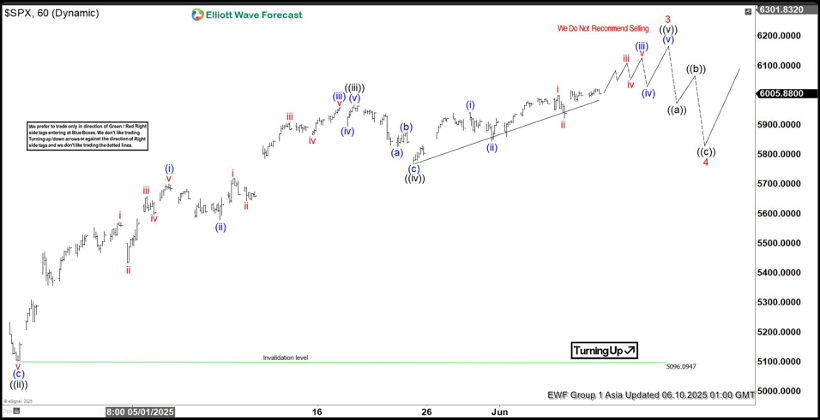 Elliott Wave perspective: S&P 500 set to finish wave three [Video]