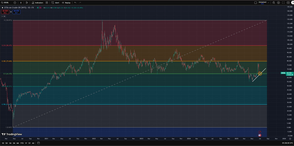Nguồn: TradingView tính đến ngày 27 tháng 6 năm 2025