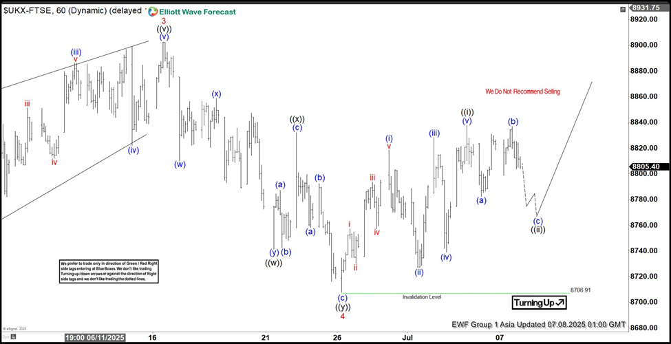 Five-swing Elliott Wave sequence in FTSE supports bullish bias [Video]