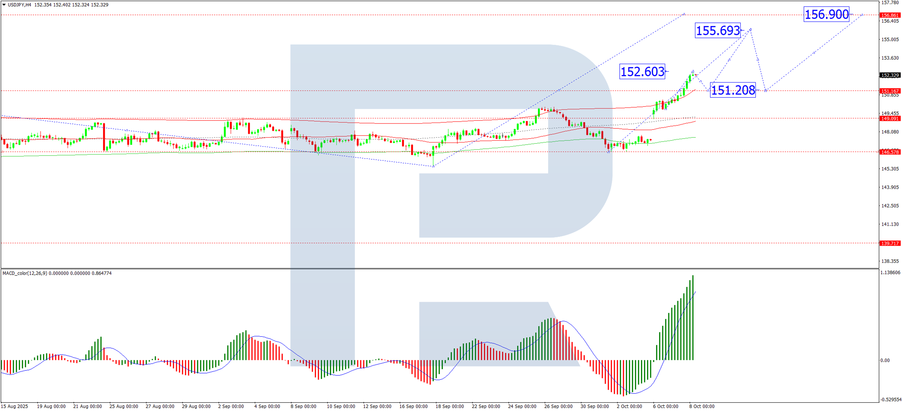 USD/JPY hits February high as dovish policy expectations weigh on Yen