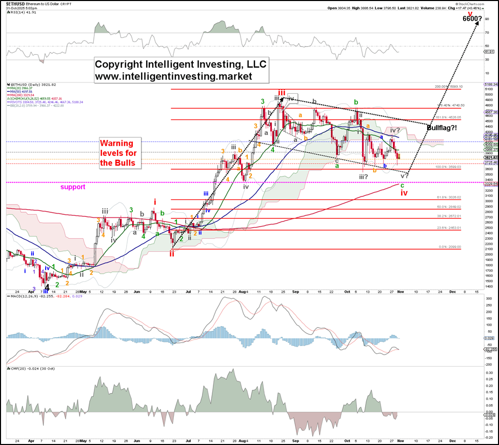 Ethereum zeigt typische Korrekturbewegung – bullisches Szenario bleibt  intakt