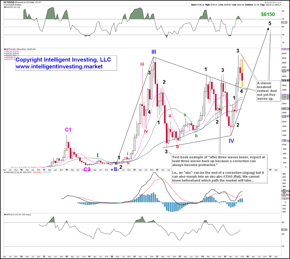Elliott Wave update for Ethereum: still stuck in a 4th wave