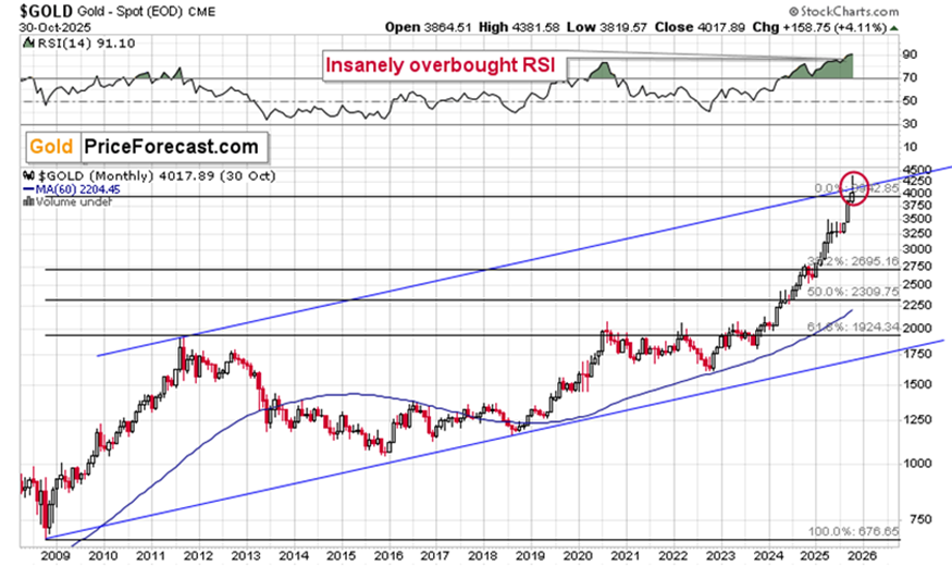 Gold Price's Powerful Monthly Reversal