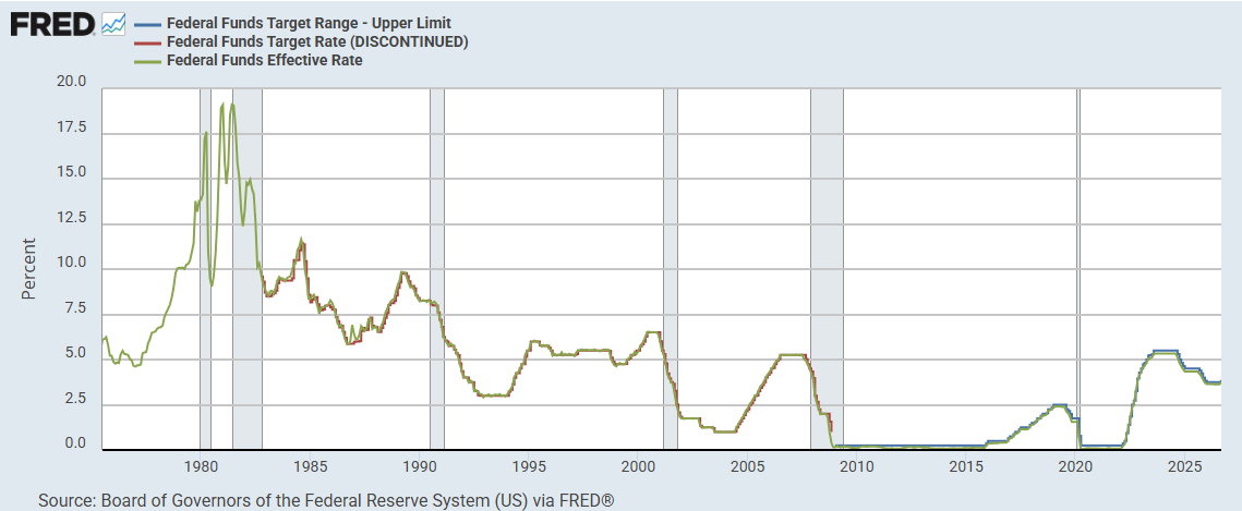Graph: St Louis Federal Reserve