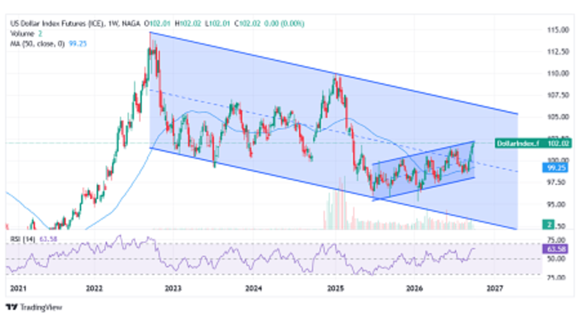 Dollar Index, Weekly (Source: NAGA Web App, TradingView Charts)