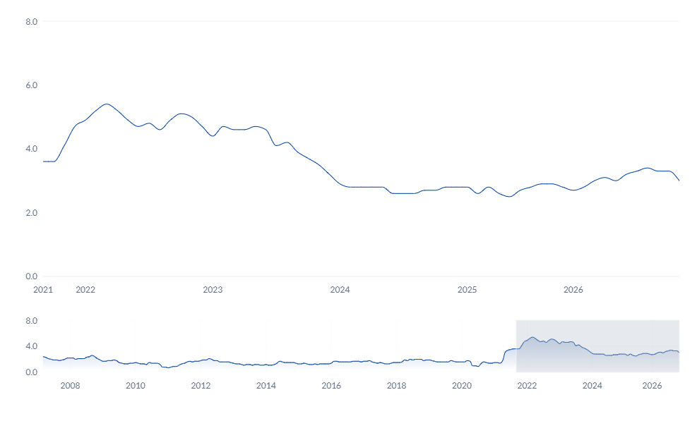 Graph: Core PCE FXStreet
