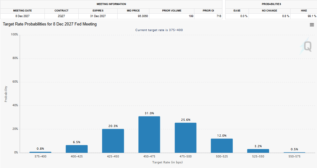 Graph: CME