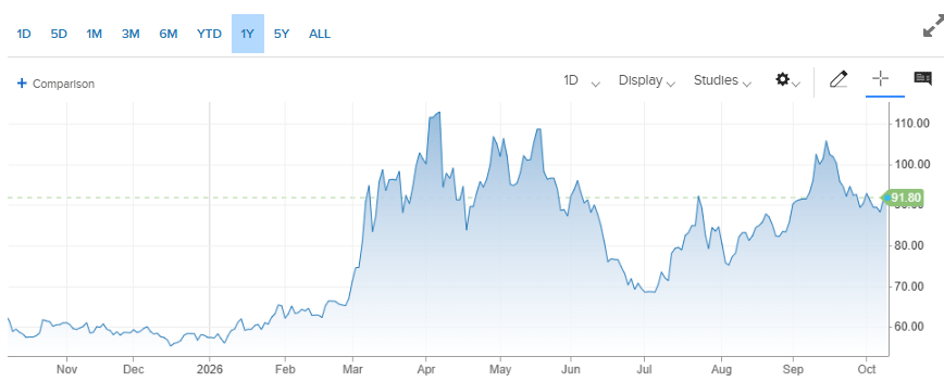 Graph: WTI CL.1 CNBC