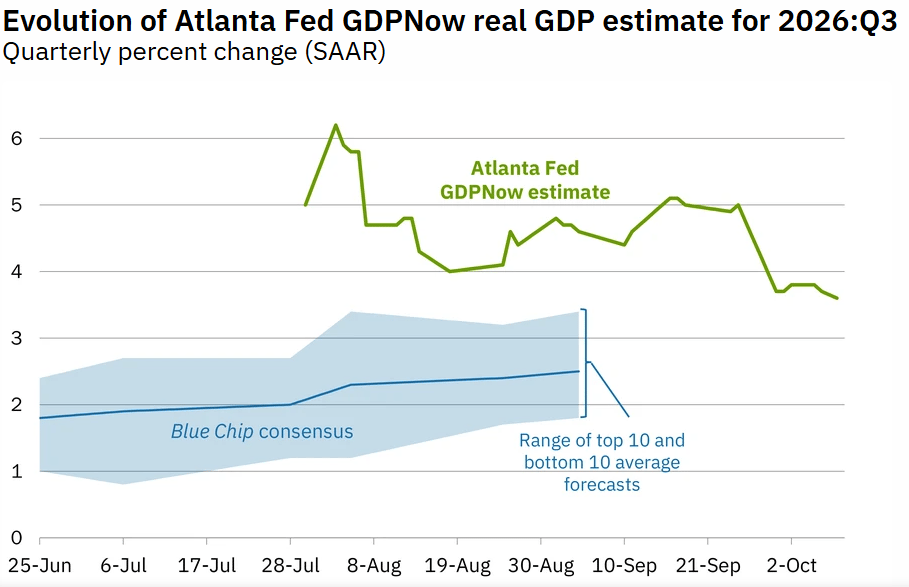 Graph: Atlanta Federal Reserve