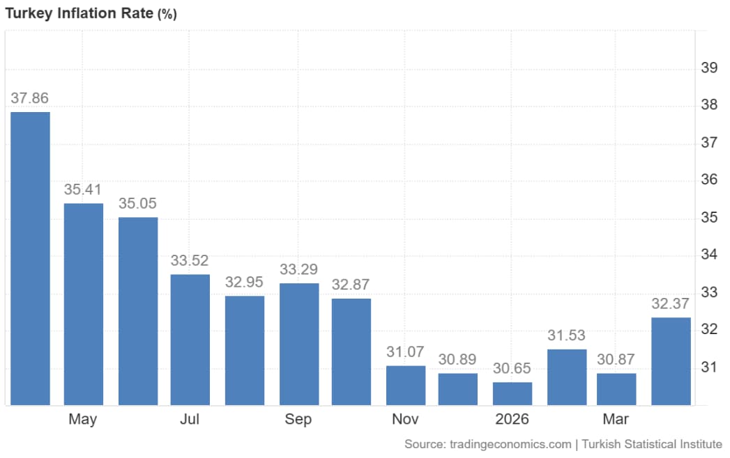 Уровень инфляции в Турции