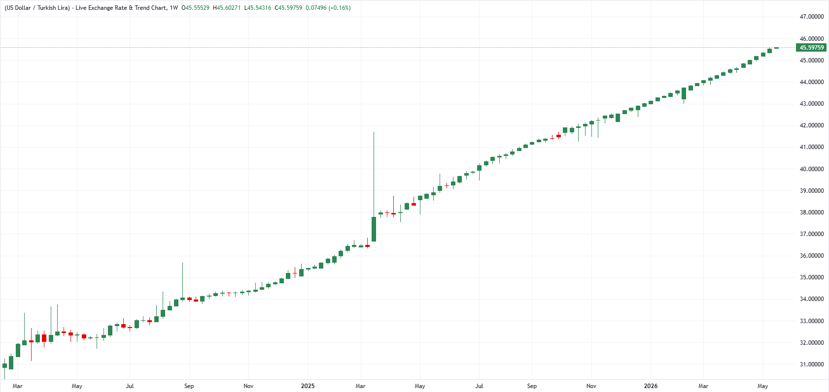 Недельный график USD/TRY