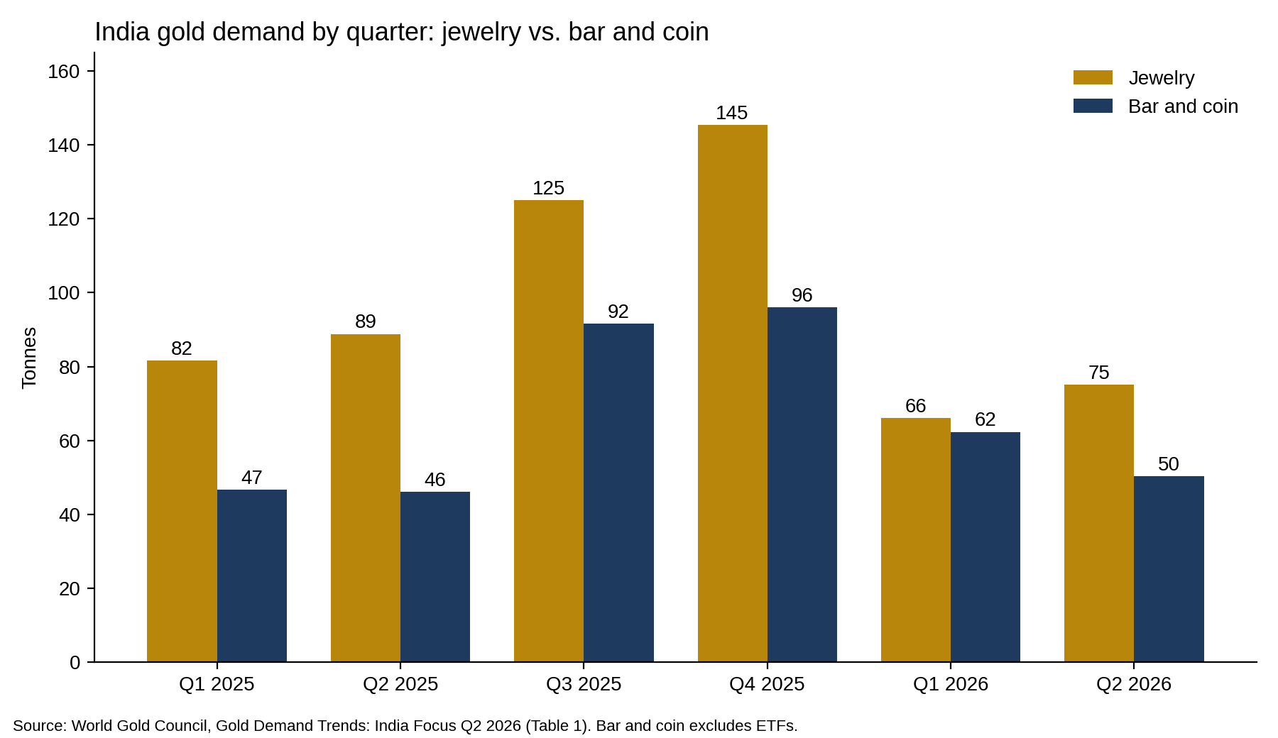 India gold demand by quarter, in tonnes: jewelry vs. bar and coin, Q1 2025 to Q2 2026. Source: World Gold Council.