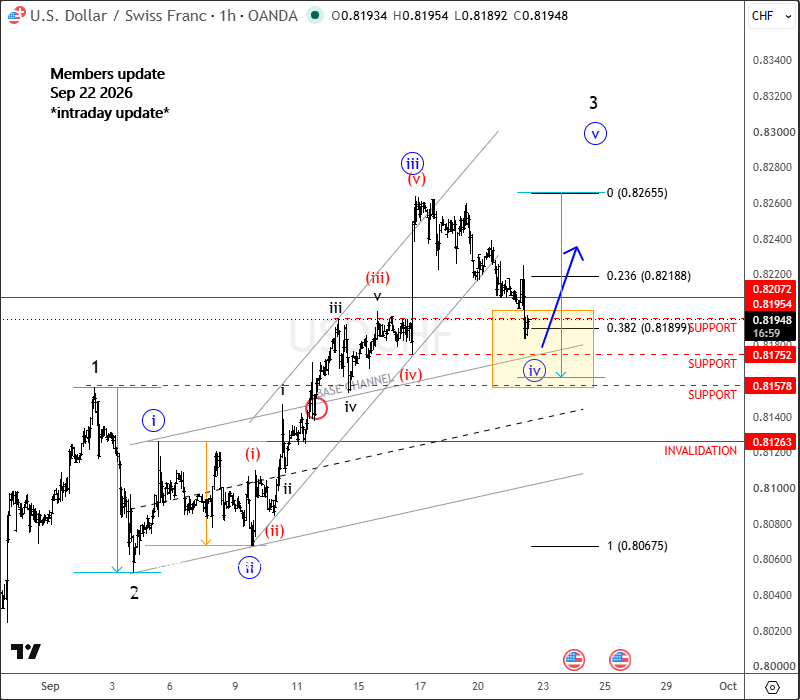 USDCHF 1H Chart September 22 Update