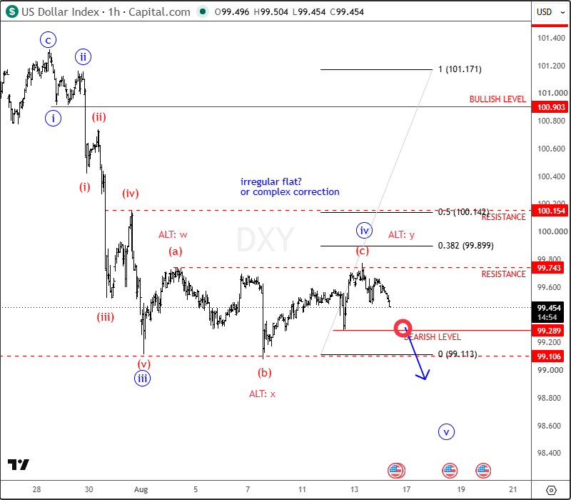 dxy